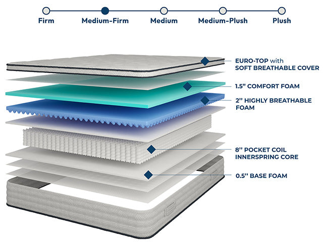 Salvia Mattress - Marjories Furniture (Las Vegas, NV)